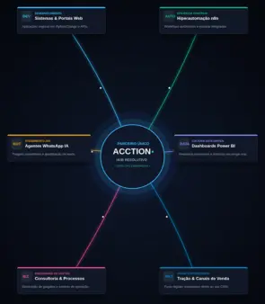 Hub Central de Integração de Sistemas Acction