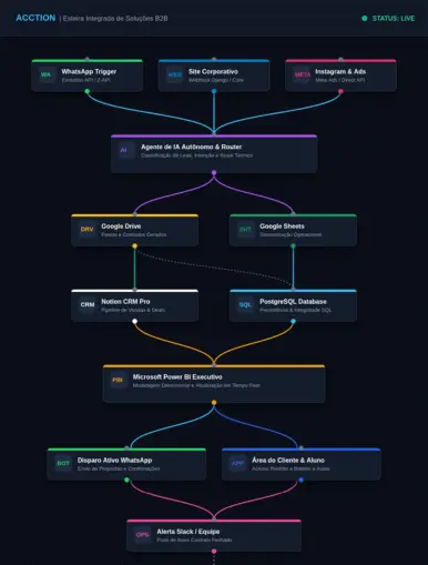 Infográfico de automação de processos verticais Acction